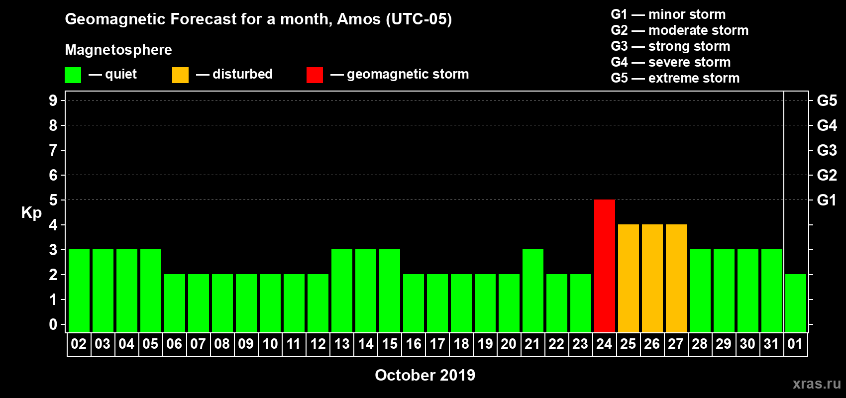 Forecast of the daily maximal value of geomagnetic index Kp for <b>1 month</b> (31 days) <b>from Oct 02, 2019 to Nov 01, 2019</b>