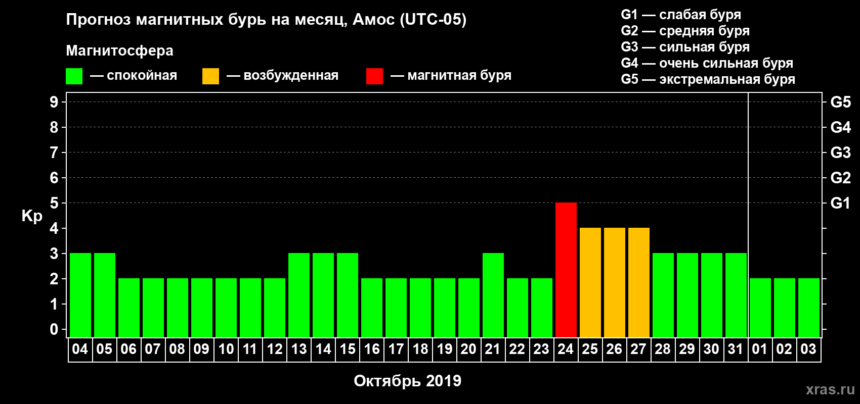 Прогноз максимального суточного геомагнитного индекса Kp на <b>1 месяц</b> (31 день) <b>с 04 октября по 03 ноября 2019 г</b>