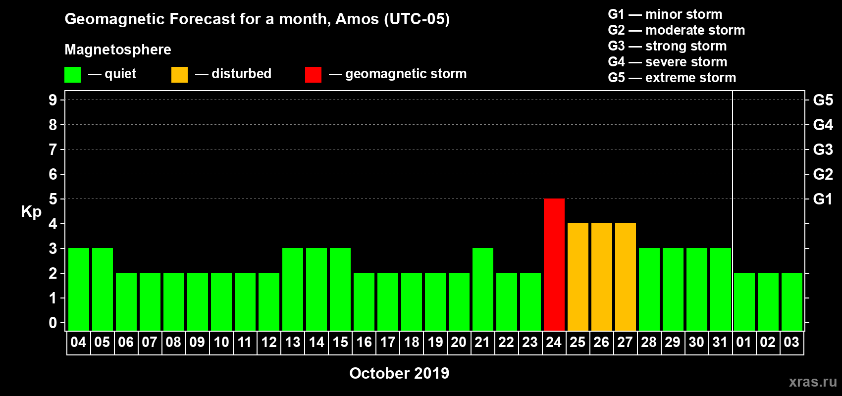 Forecast of the daily maximal value of geomagnetic index Kp for <b>1 month</b> (31 days) <b>from Oct 04, 2019 to Nov 03, 2019</b>