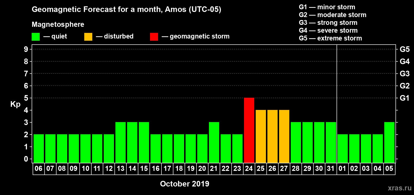 Forecast of the daily maximal value of geomagnetic index Kp for <b>1 month</b> (31 days) <b>from Oct 06, 2019 to Nov 05, 2019</b>