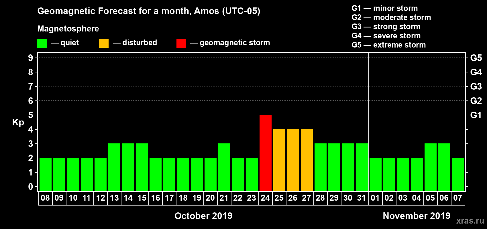 Forecast of the daily maximal value of geomagnetic index Kp for <b>1 month</b> (31 days) <b>from Oct 08, 2019 to Nov 07, 2019</b>