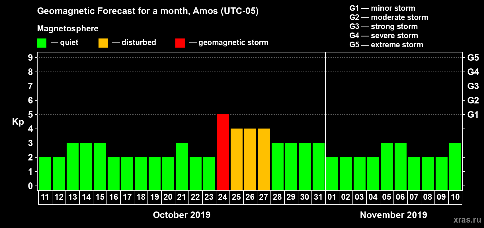Forecast of the daily maximal value of geomagnetic index Kp for <b>1 month</b> (31 days) <b>from Oct 11, 2019 to Nov 10, 2019</b>