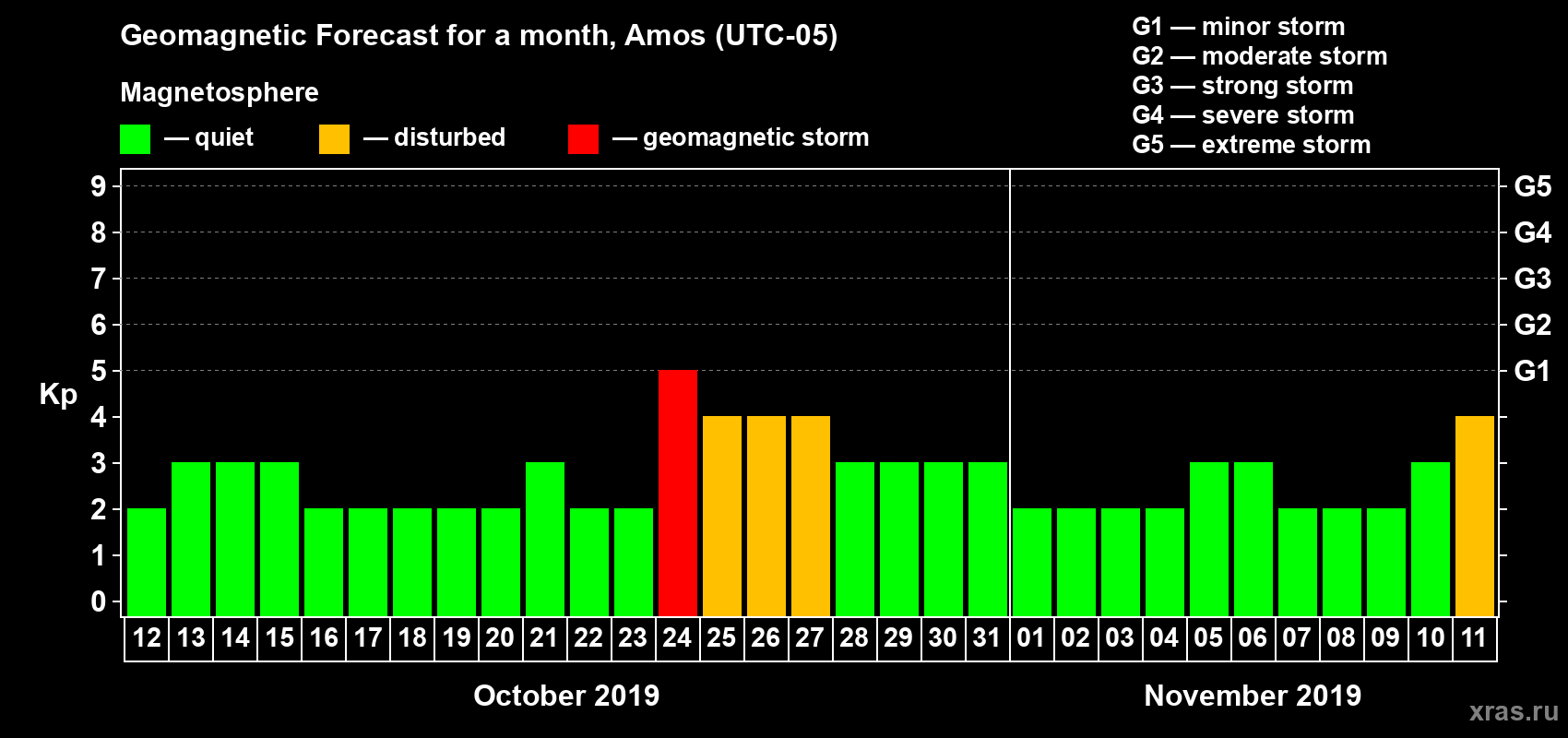 Forecast of the daily maximal value of geomagnetic index Kp for <b>1 month</b> (31 days) <b>from Oct 12, 2019 to Nov 11, 2019</b>
