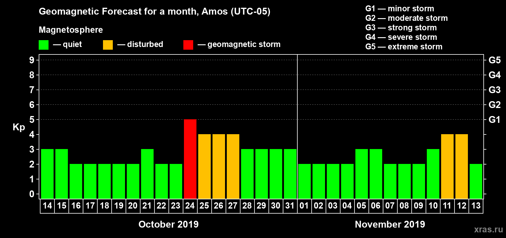 Forecast of the daily maximal value of geomagnetic index Kp for <b>1 month</b> (31 days) <b>from Oct 14, 2019 to Nov 13, 2019</b>