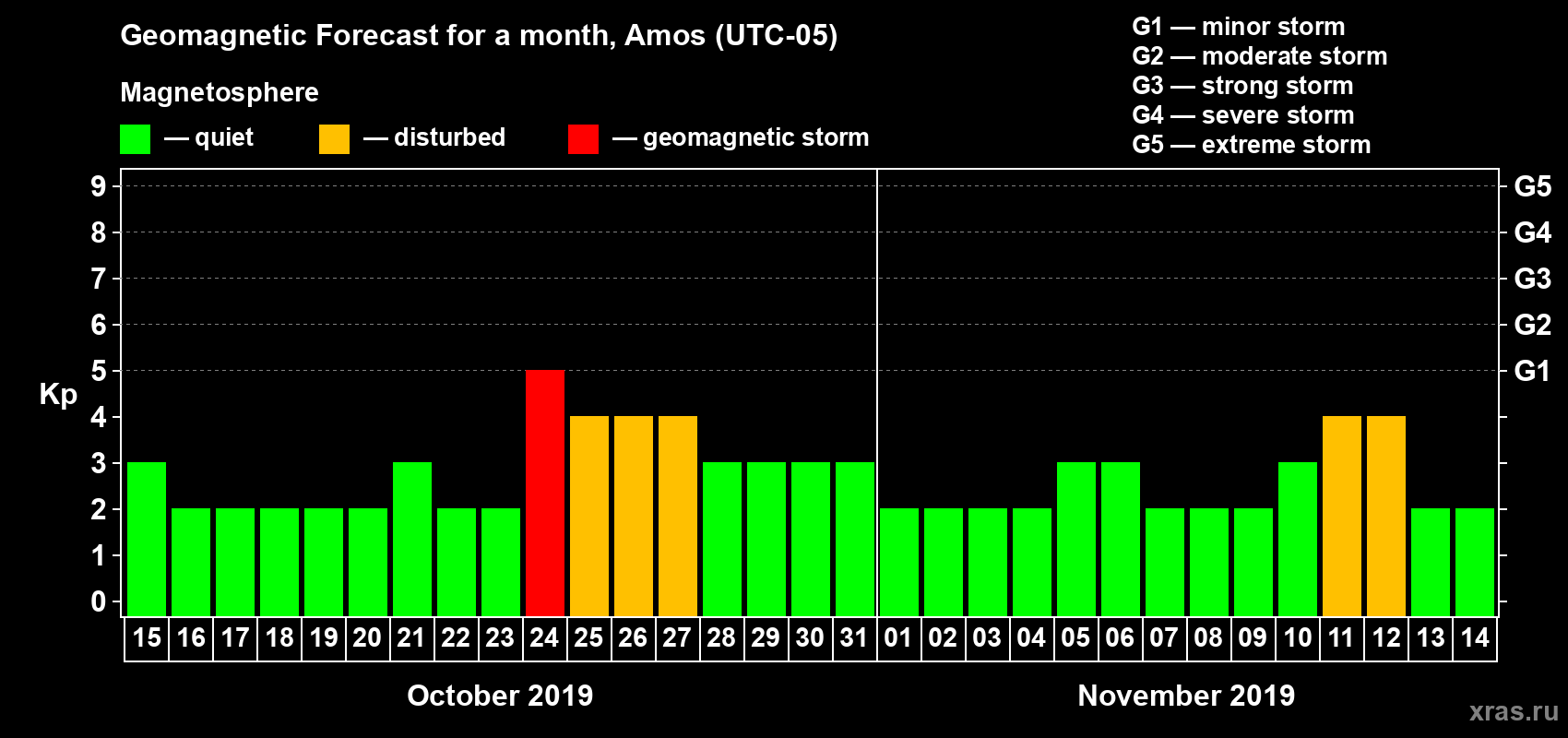 Forecast of the daily maximal value of geomagnetic index Kp for <b>1 month</b> (31 days) <b>from Oct 15, 2019 to Nov 14, 2019</b>