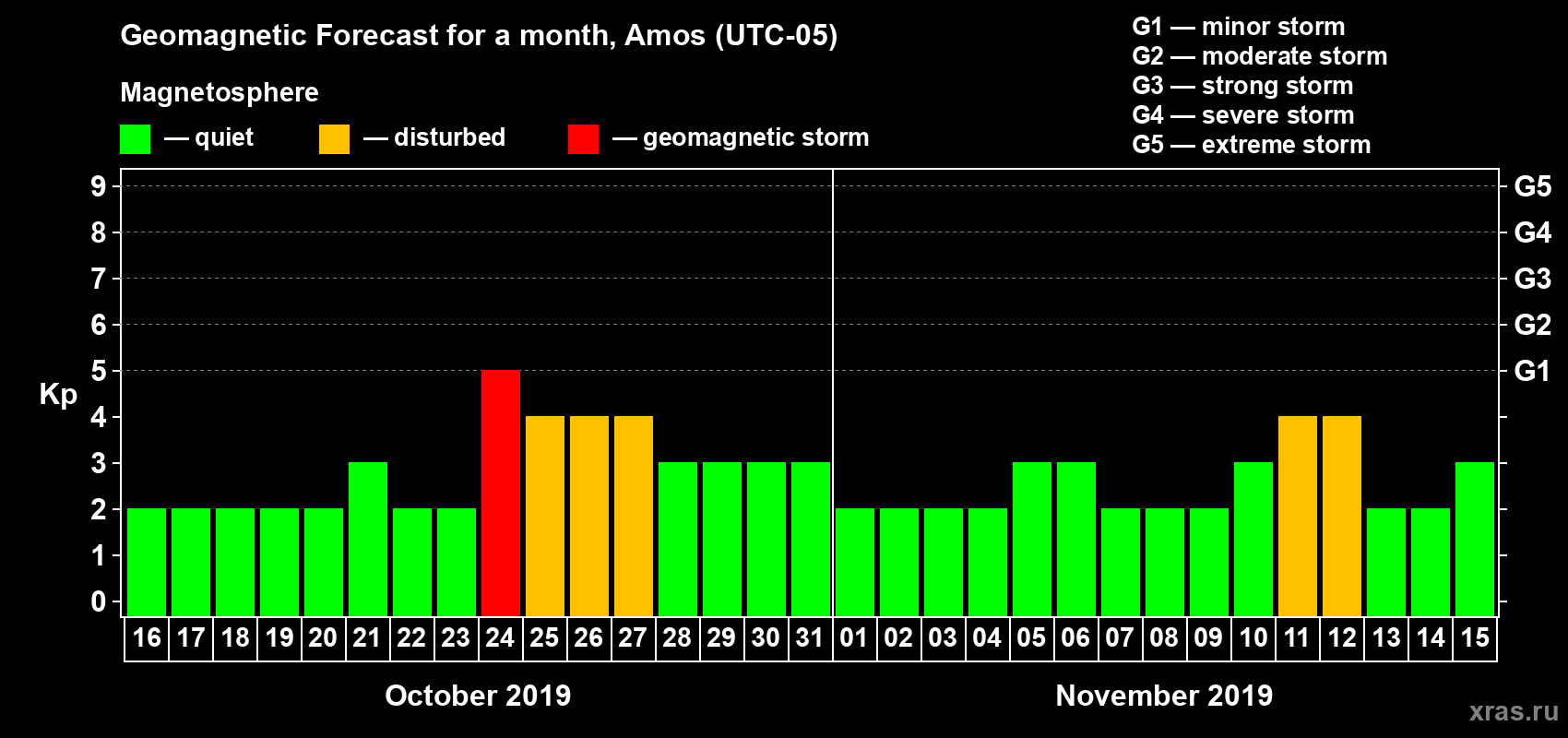 Forecast of the daily maximal value of geomagnetic index Kp for <b>1 month</b> (31 days) <b>from Oct 16, 2019 to Nov 15, 2019</b>