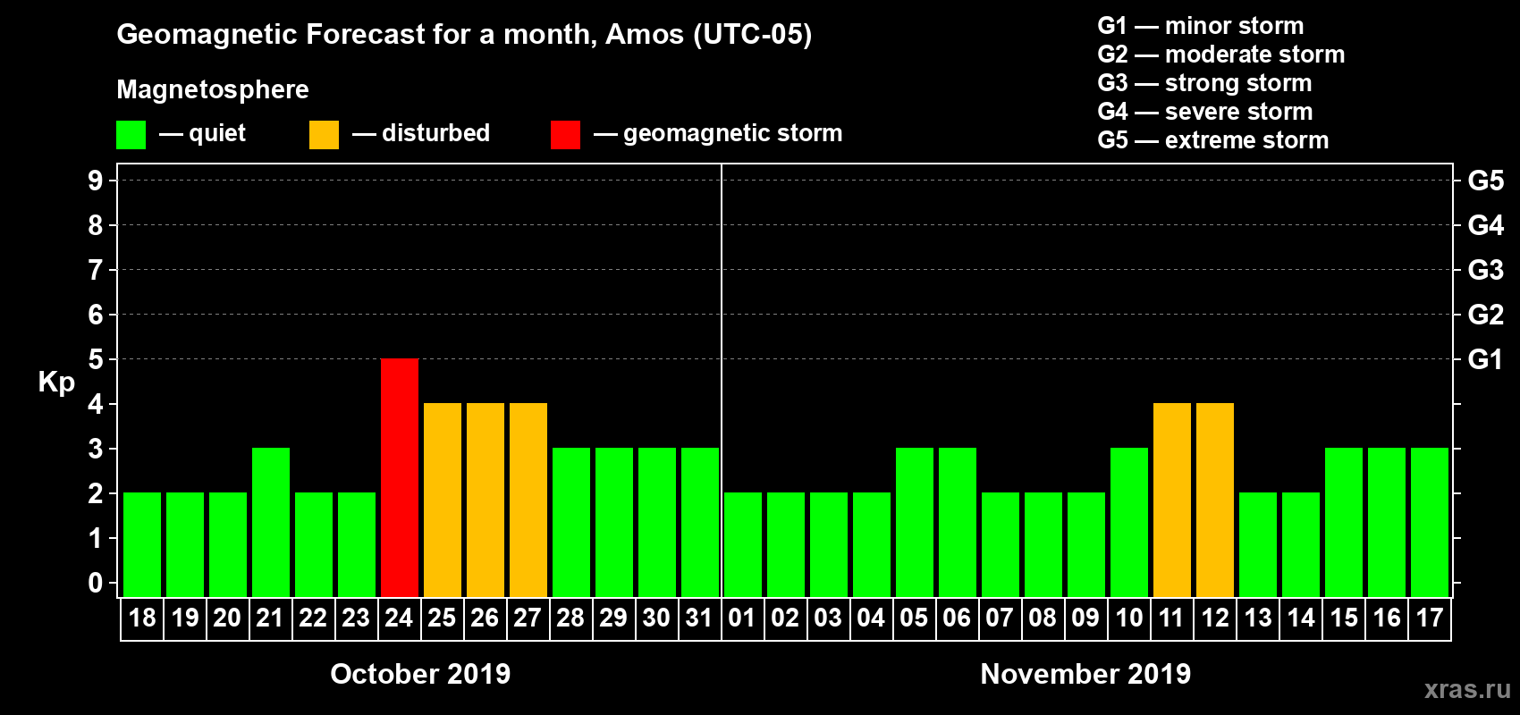 Forecast of the daily maximal value of geomagnetic index Kp for <b>1 month</b> (31 days) <b>from Oct 18, 2019 to Nov 17, 2019</b>