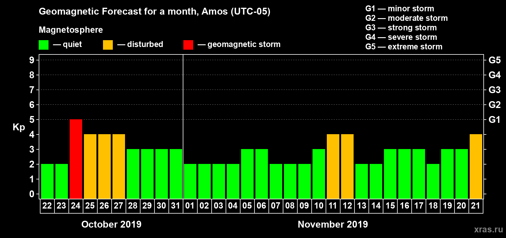 Forecast of the daily maximal value of geomagnetic index Kp for <b>1 month</b> (31 days) <b>from Oct 22, 2019 to Nov 21, 2019</b>