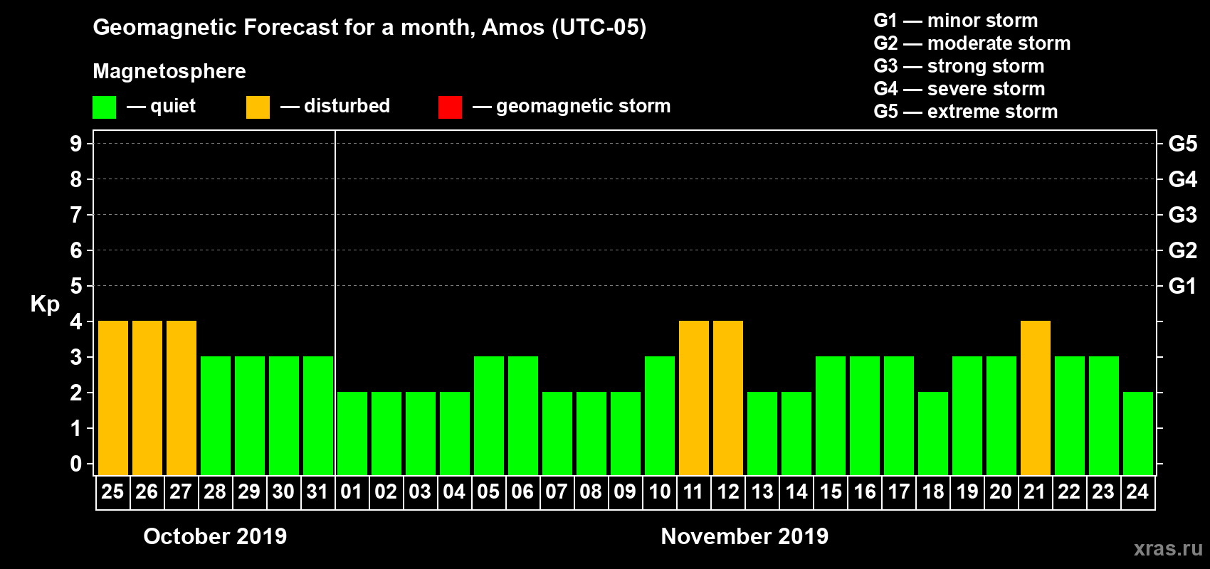 Forecast of the daily maximal value of geomagnetic index Kp for <b>1 month</b> (31 days) <b>from Oct 25, 2019 to Nov 24, 2019</b>
