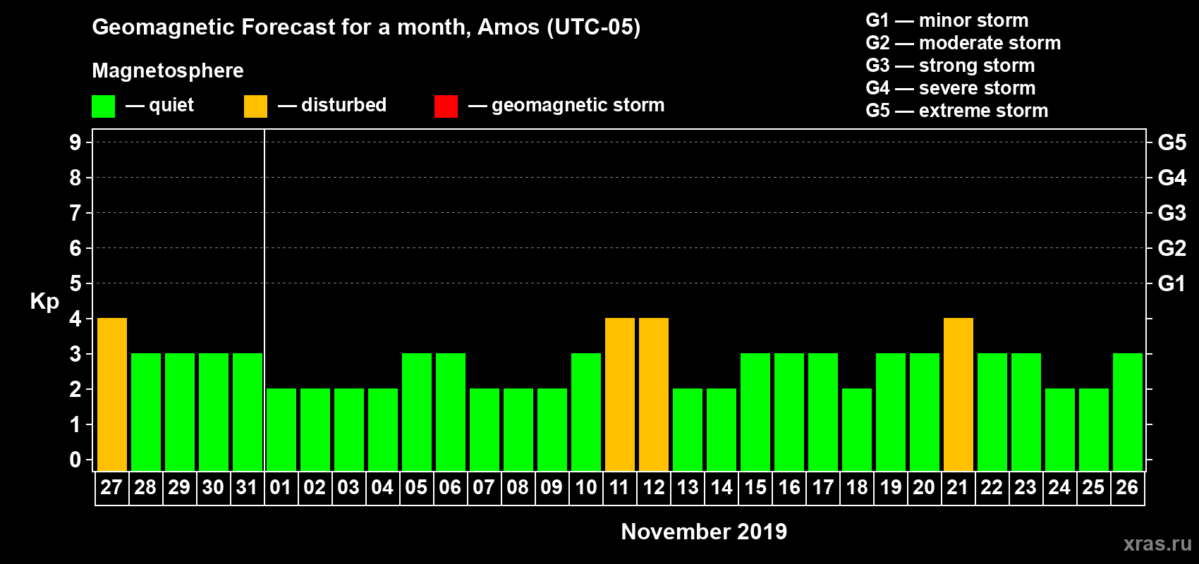 Forecast of the daily maximal value of geomagnetic index Kp for <b>1 month</b> (31 days) <b>from Oct 27, 2019 to Nov 26, 2019</b>