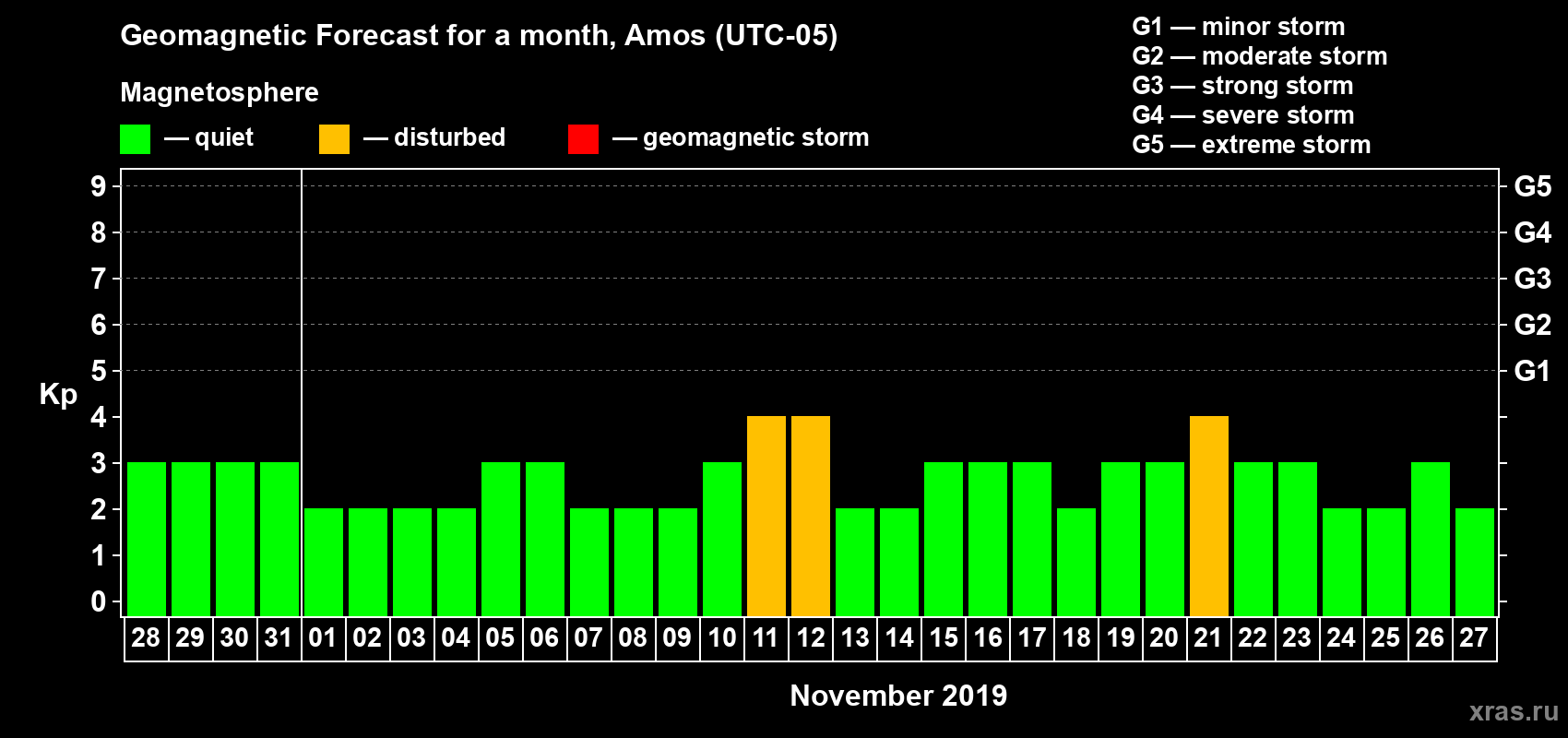 Forecast of the daily maximal value of geomagnetic index Kp for <b>1 month</b> (31 days) <b>from Oct 28, 2019 to Nov 27, 2019</b>