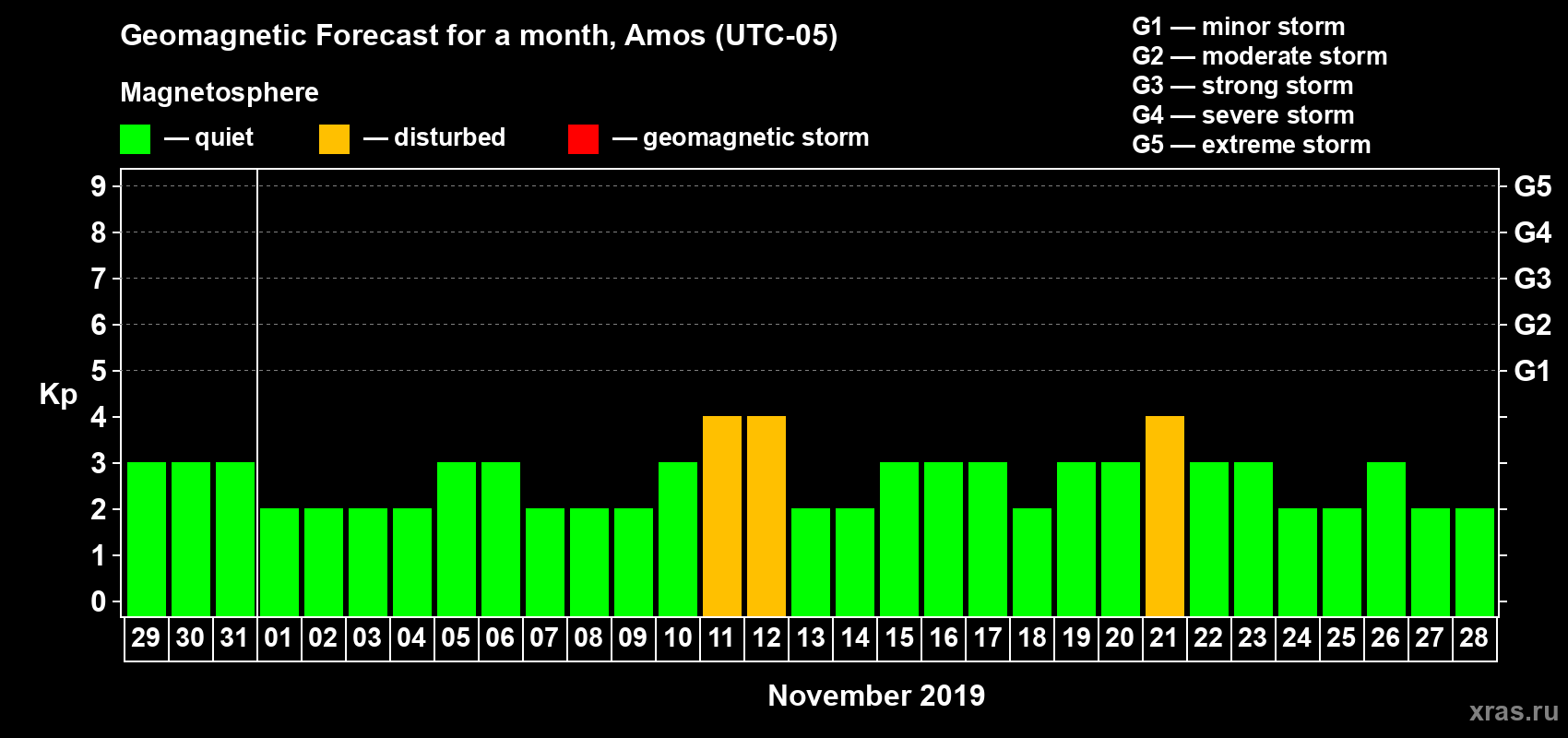 Forecast of the daily maximal value of geomagnetic index Kp for <b>1 month</b> (31 days) <b>from Oct 29, 2019 to Nov 28, 2019</b>