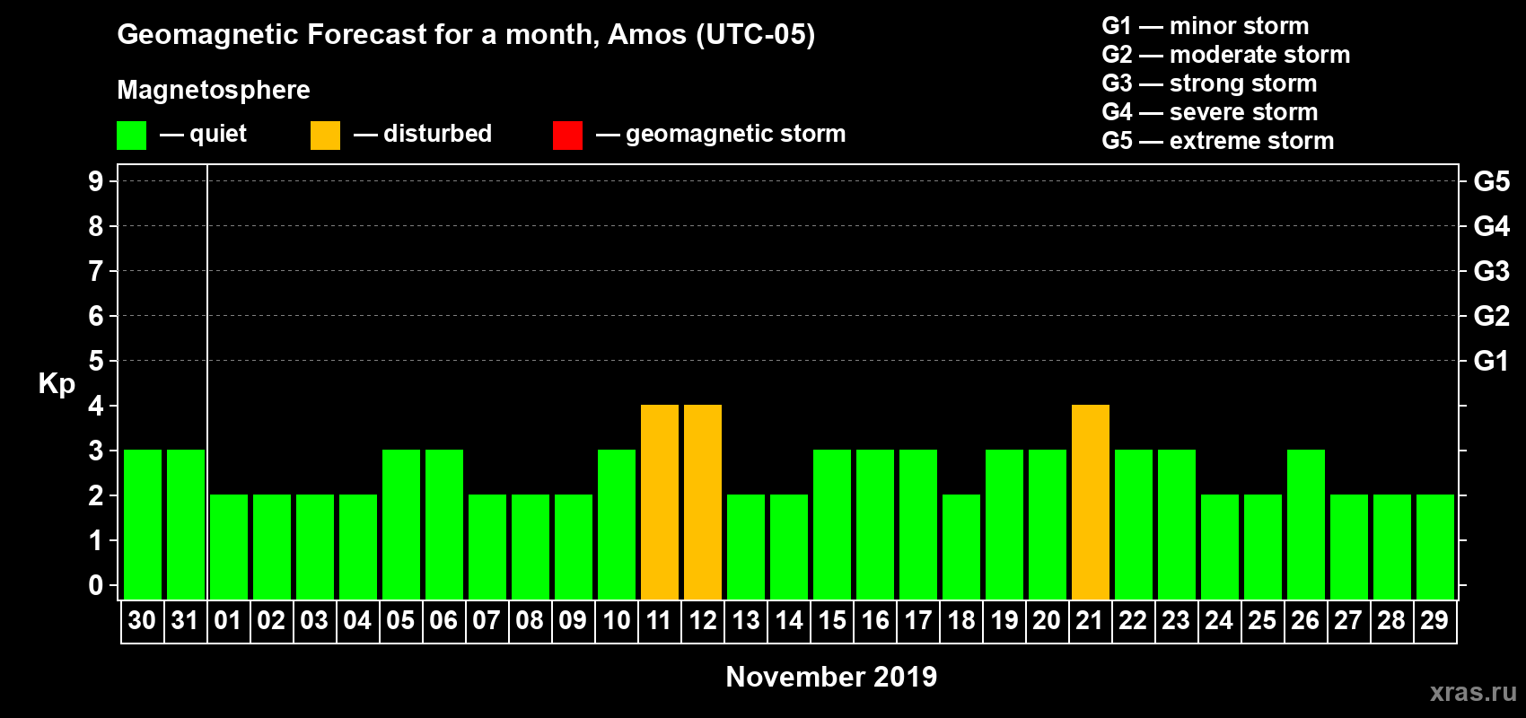 Forecast of the daily maximal value of geomagnetic index Kp for <b>1 month</b> (31 days) <b>from Oct 30, 2019 to Nov 29, 2019</b>