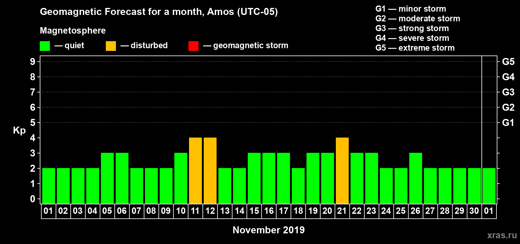 Forecast of the daily maximal value of geomagnetic index Kp for <b>1 month</b> (31 days) <b>from Nov 01, 2019 to Dec 01, 2019</b>