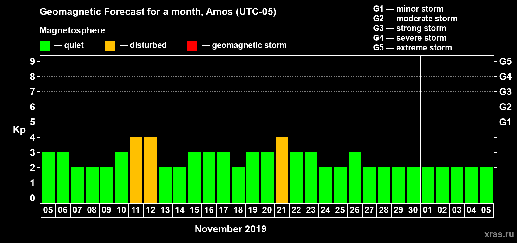 Forecast of the daily maximal value of geomagnetic index Kp for <b>1 month</b> (31 days) <b>from Nov 05, 2019 to Dec 05, 2019</b>