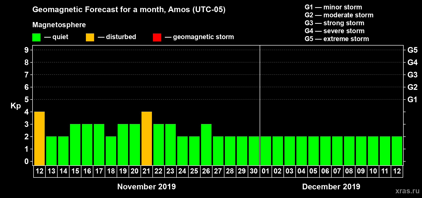 Forecast of the daily maximal value of geomagnetic index Kp for <b>1 month</b> (31 days) <b>from Nov 12, 2019 to Dec 12, 2019</b>
