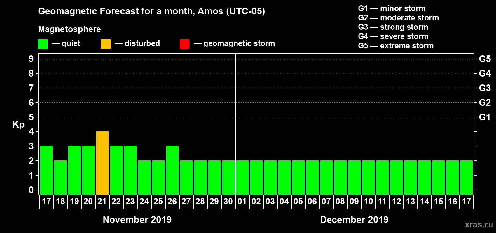Forecast of the daily maximal value of geomagnetic index Kp for <b>1 month</b> (31 days) <b>from Nov 17, 2019 to Dec 17, 2019</b>
