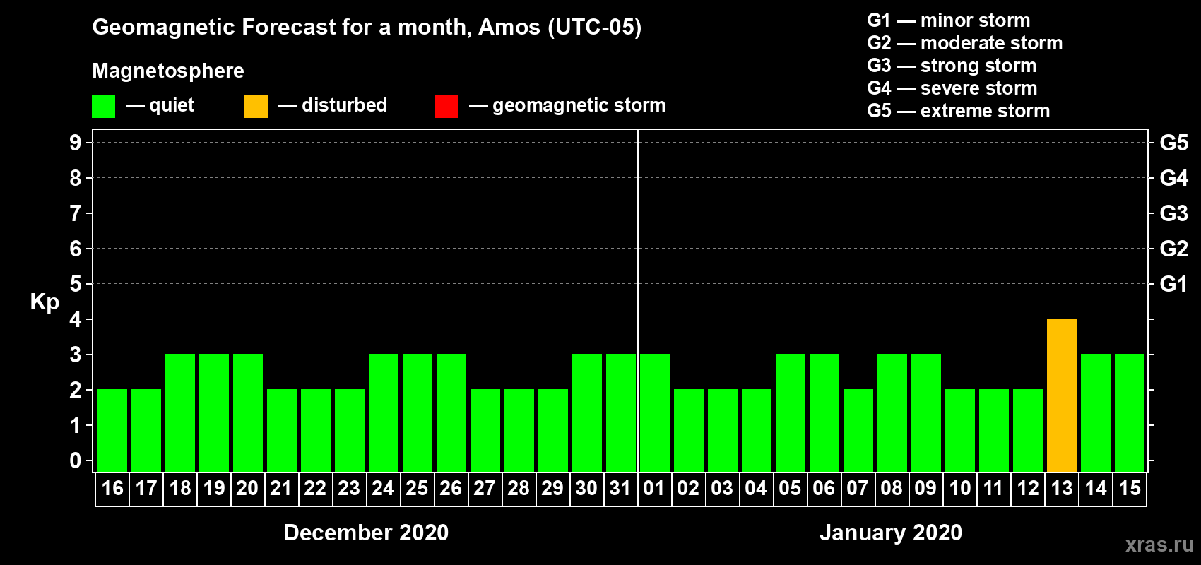 Forecast of the daily maximal value of geomagnetic index Kp for <b>1 month</b> (31 days) <b>from Dec 16, 2019 to Jan 15, 2020</b>