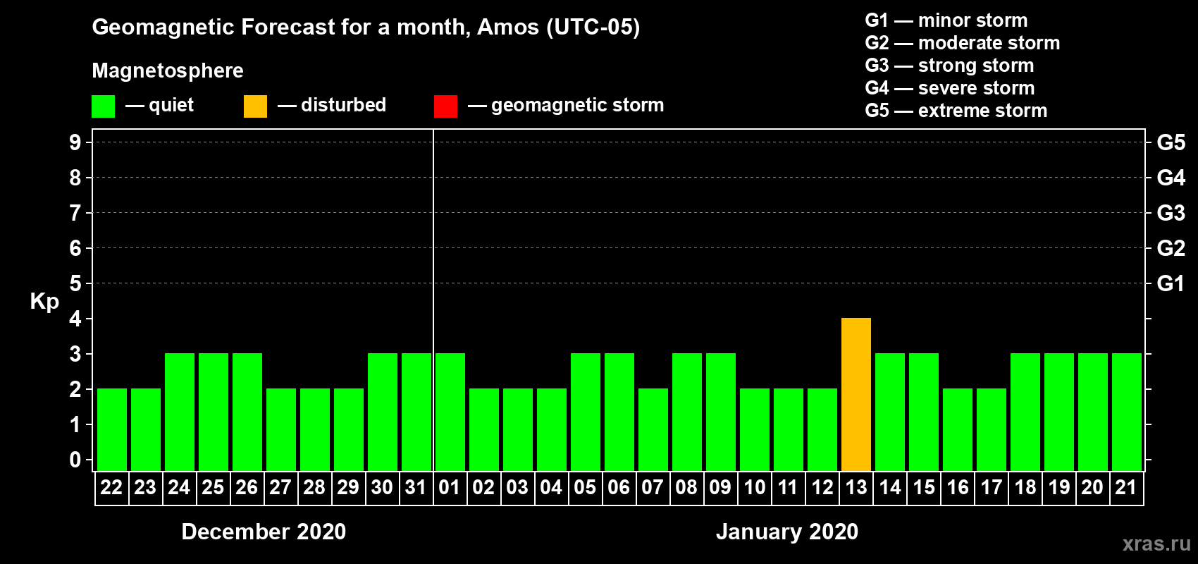 Forecast of the daily maximal value of geomagnetic index Kp for <b>1 month</b> (31 days) <b>from Dec 22, 2019 to Jan 21, 2020</b>