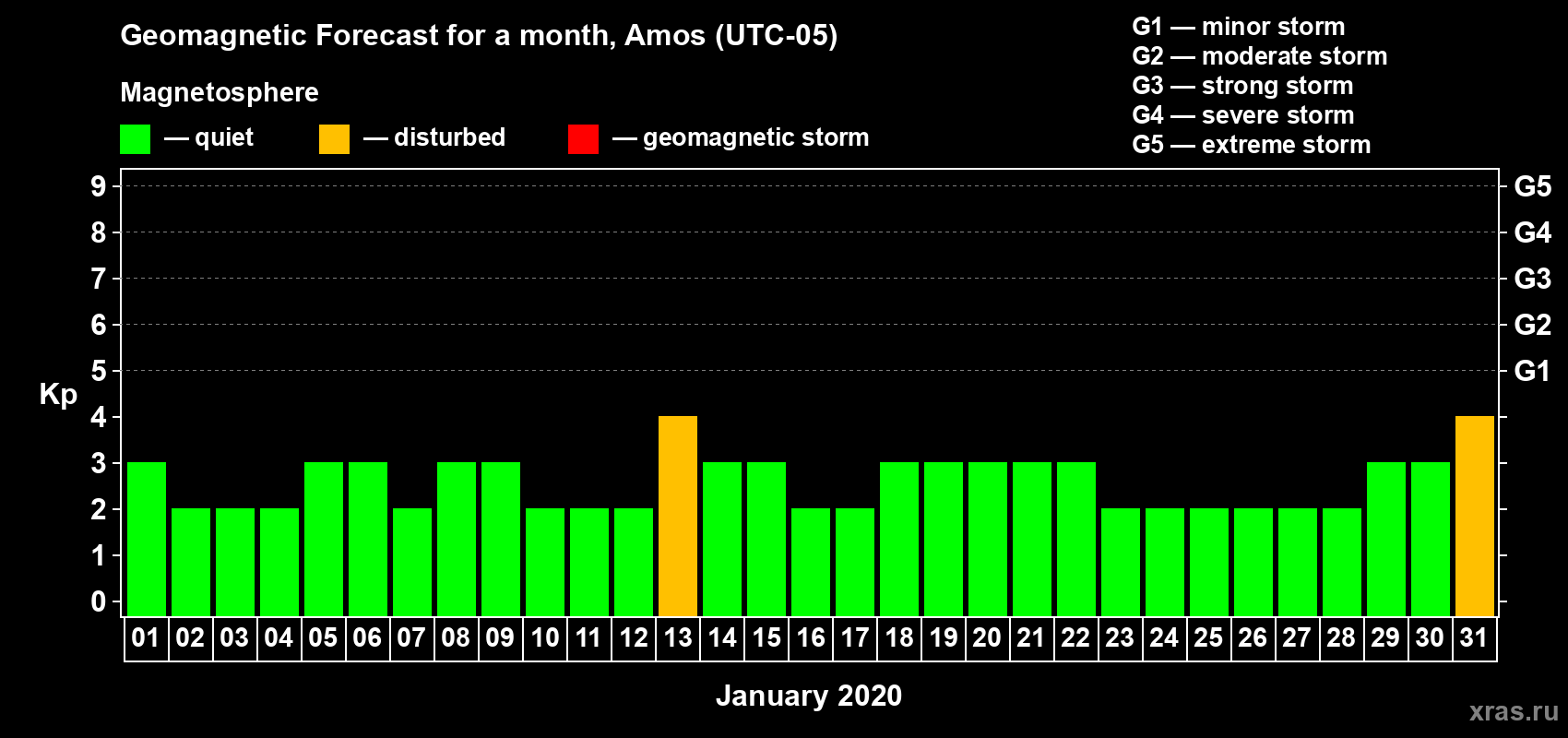Forecast of the daily maximal value of geomagnetic index Kp for <b>1 month</b> (31 days) <b>from Jan 01, 2020 to Jan 31, 2020</b>
