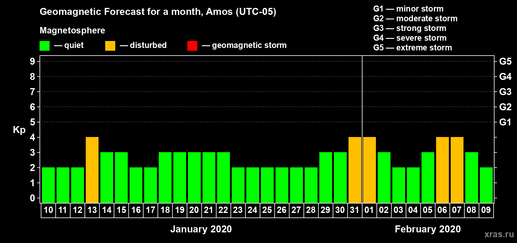 Forecast of the daily maximal value of geomagnetic index Kp for <b>1 month</b> (31 days) <b>from Jan 10, 2020 to Feb 09, 2020</b>