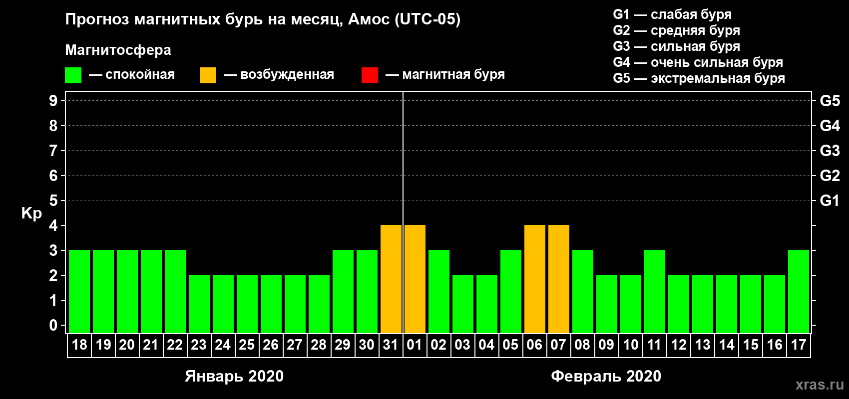 Прогноз максимального суточного геомагнитного индекса Kp на <b>1 месяц</b> (31 день) <b>с 18 января по 17 февраля 2020 г</b>
