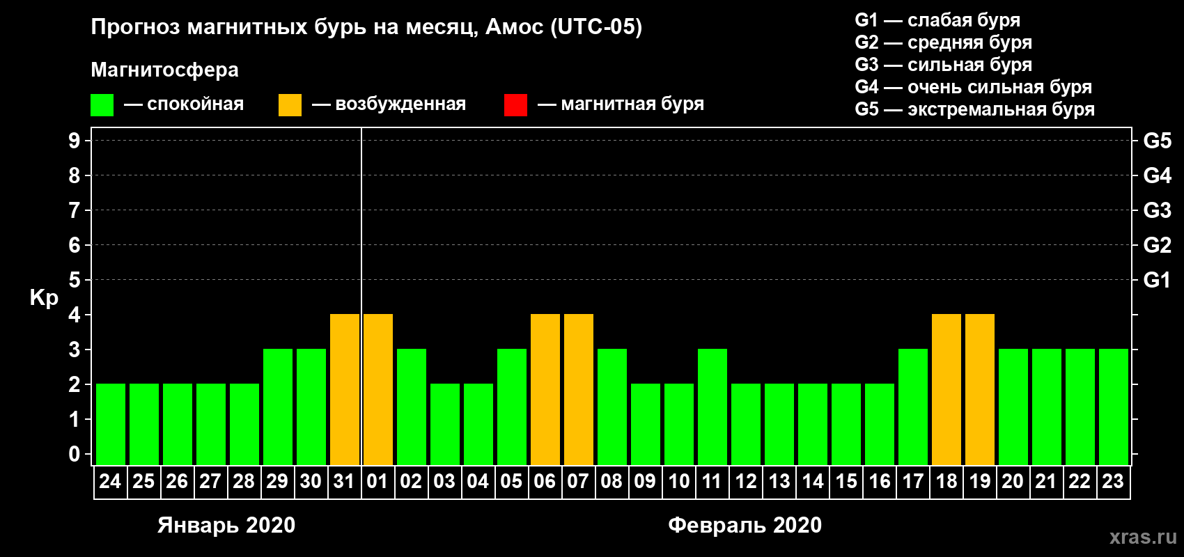Прогноз максимального суточного геомагнитного индекса Kp на <b>1 месяц</b> (31 день) <b>с 24 января по 23 февраля 2020 г</b>
