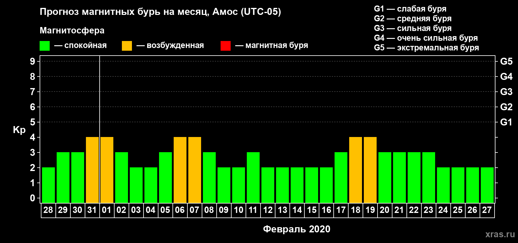 Прогноз максимального суточного геомагнитного индекса Kp на <b>1 месяц</b> (31 день) <b>с 28 января по 27 февраля 2020 г</b>