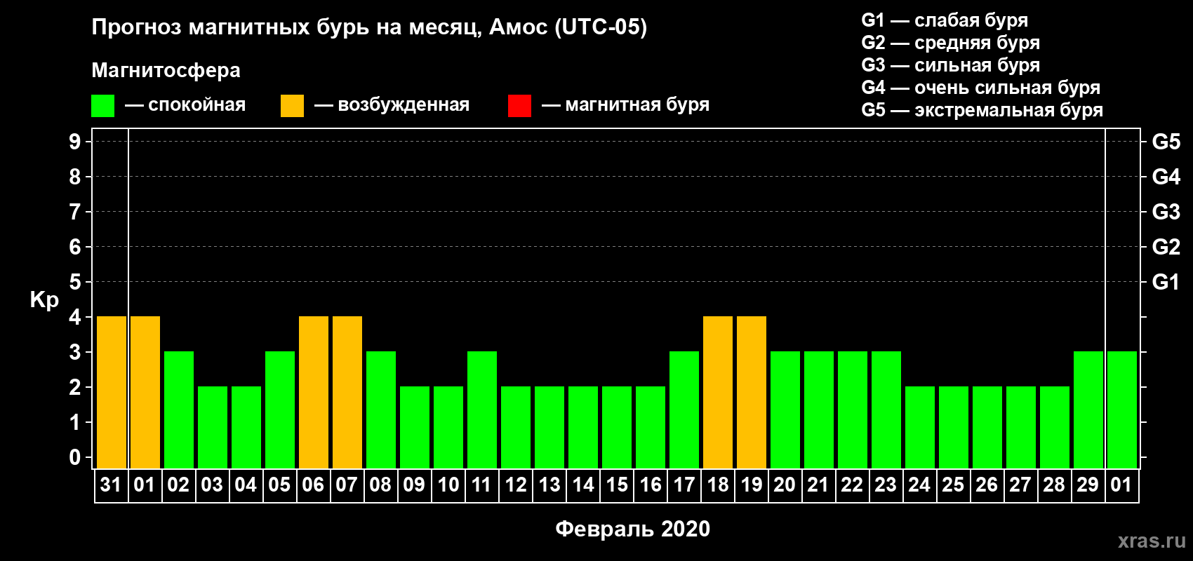 Прогноз максимального суточного геомагнитного индекса Kp на <b>1 месяц</b> (31 день) <b>с 31 января по 01 марта 2020 г</b>