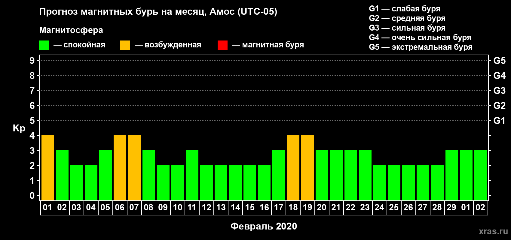 Прогноз максимального суточного геомагнитного индекса Kp на <b>1 месяц</b> (31 день) <b>с 01 февраля по 02 марта 2020 г</b>