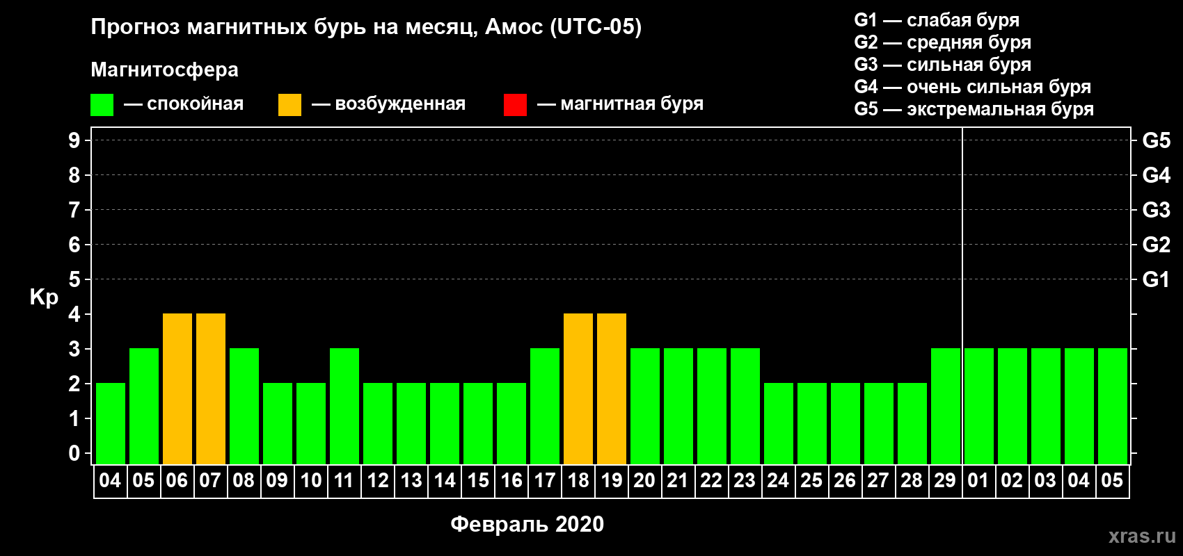 Прогноз максимального суточного геомагнитного индекса Kp на <b>1 месяц</b> (31 день) <b>с 04 февраля по 05 марта 2020 г</b>