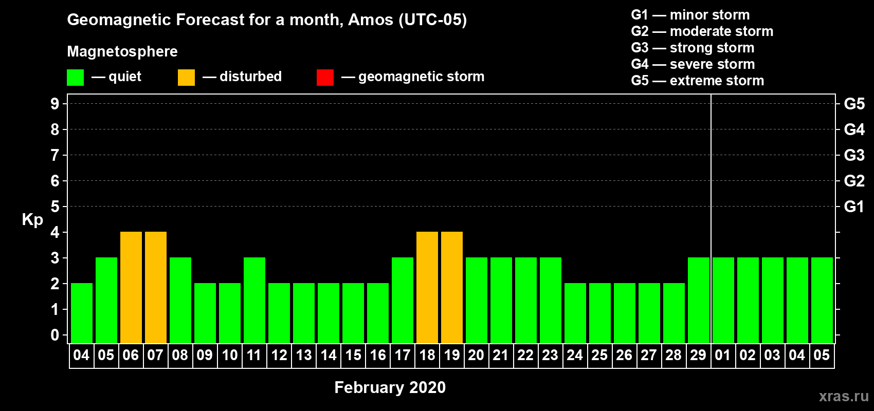 Forecast of the daily maximal value of geomagnetic index Kp for <b>1 month</b> (31 days) <b>from Feb 04, 2020 to Mar 05, 2020</b>