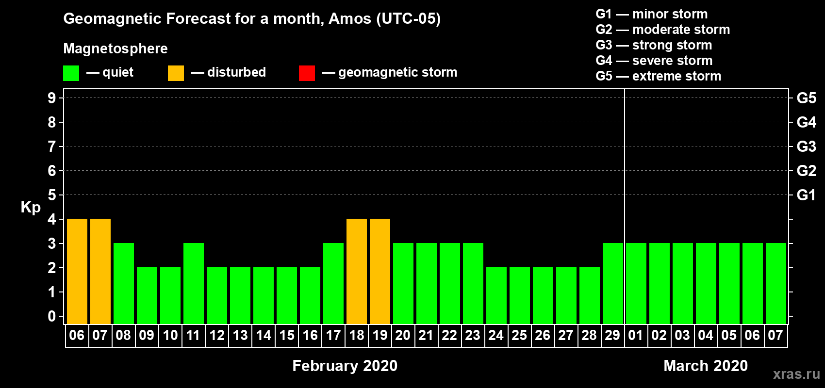 Forecast of the daily maximal value of geomagnetic index Kp for <b>1 month</b> (31 days) <b>from Feb 06, 2020 to Mar 07, 2020</b>