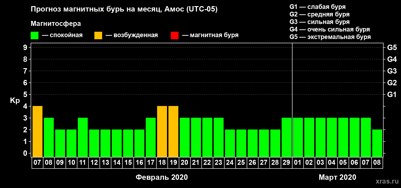 Прогноз максимального суточного геомагнитного индекса Kp на <b>1 месяц</b> (31 день) <b>с 07 февраля по 08 марта 2020 г</b>