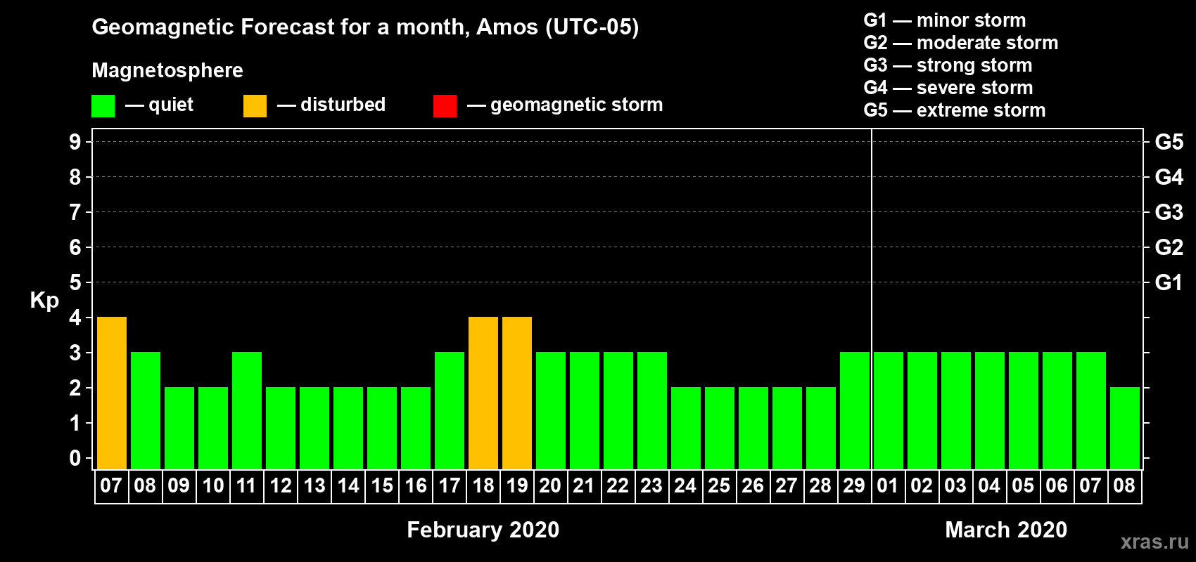 Forecast of the daily maximal value of geomagnetic index Kp for <b>1 month</b> (31 days) <b>from Feb 07, 2020 to Mar 08, 2020</b>