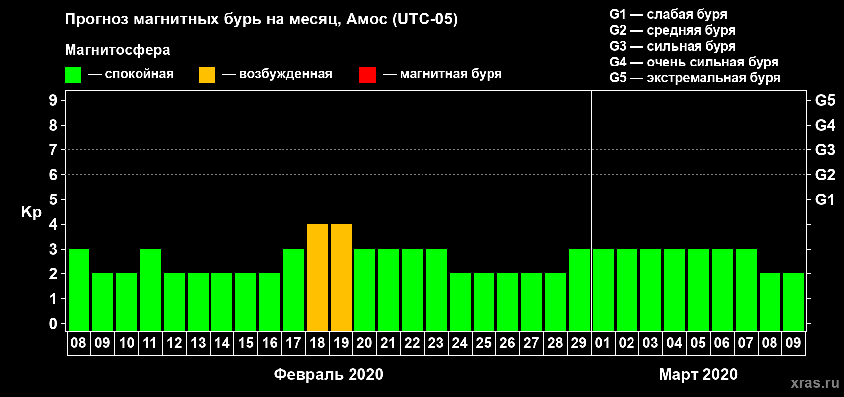 Прогноз максимального суточного геомагнитного индекса Kp на <b>1 месяц</b> (31 день) <b>с 08 февраля по 09 марта 2020 г</b>