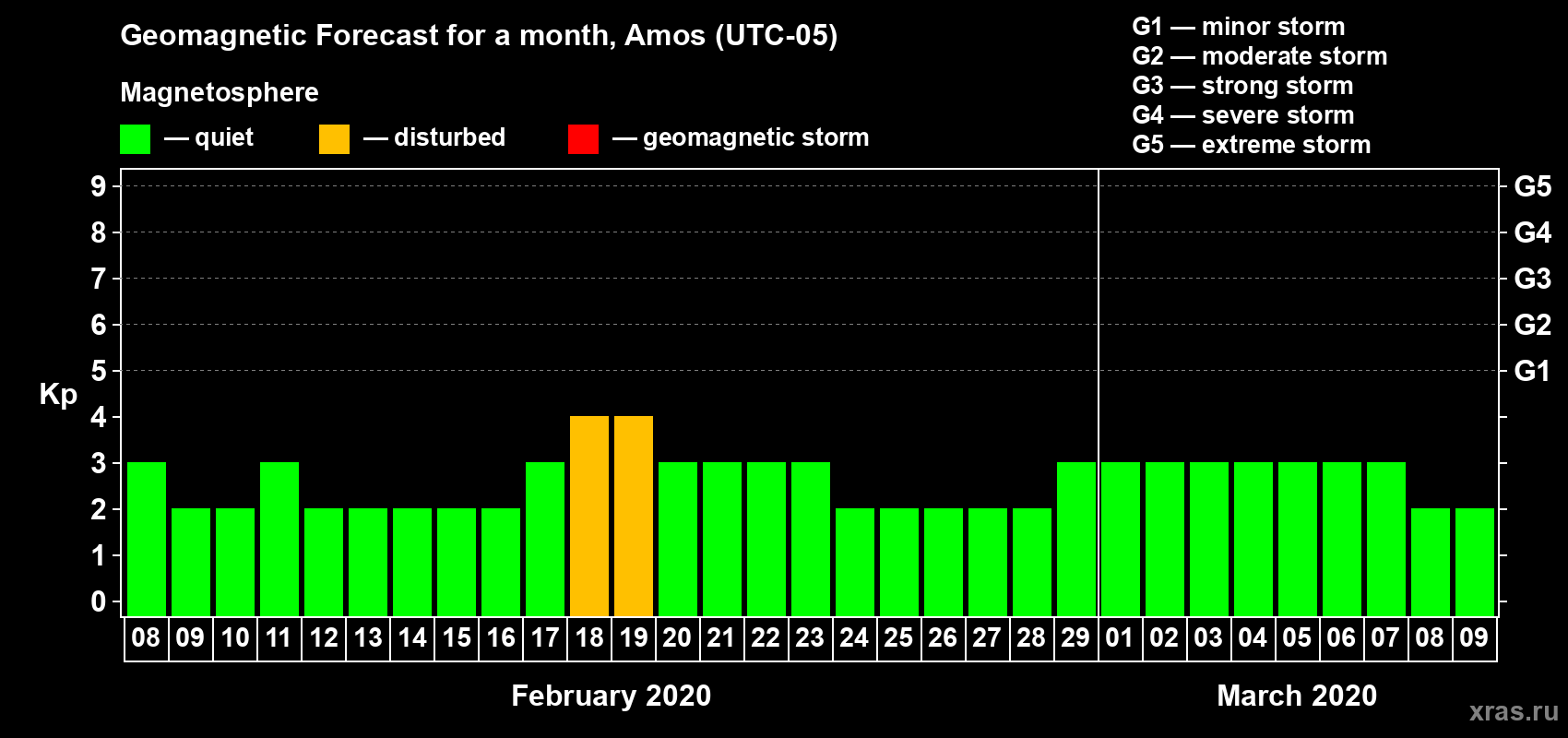 Forecast of the daily maximal value of geomagnetic index Kp for <b>1 month</b> (31 days) <b>from Feb 08, 2020 to Mar 09, 2020</b>