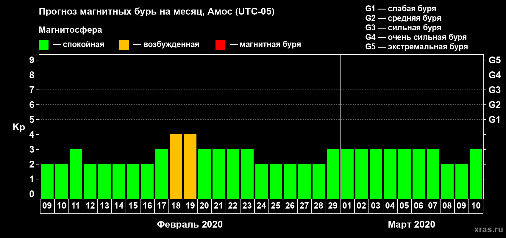 Прогноз максимального суточного геомагнитного индекса Kp на <b>1 месяц</b> (31 день) <b>с 09 февраля по 10 марта 2020 г</b>