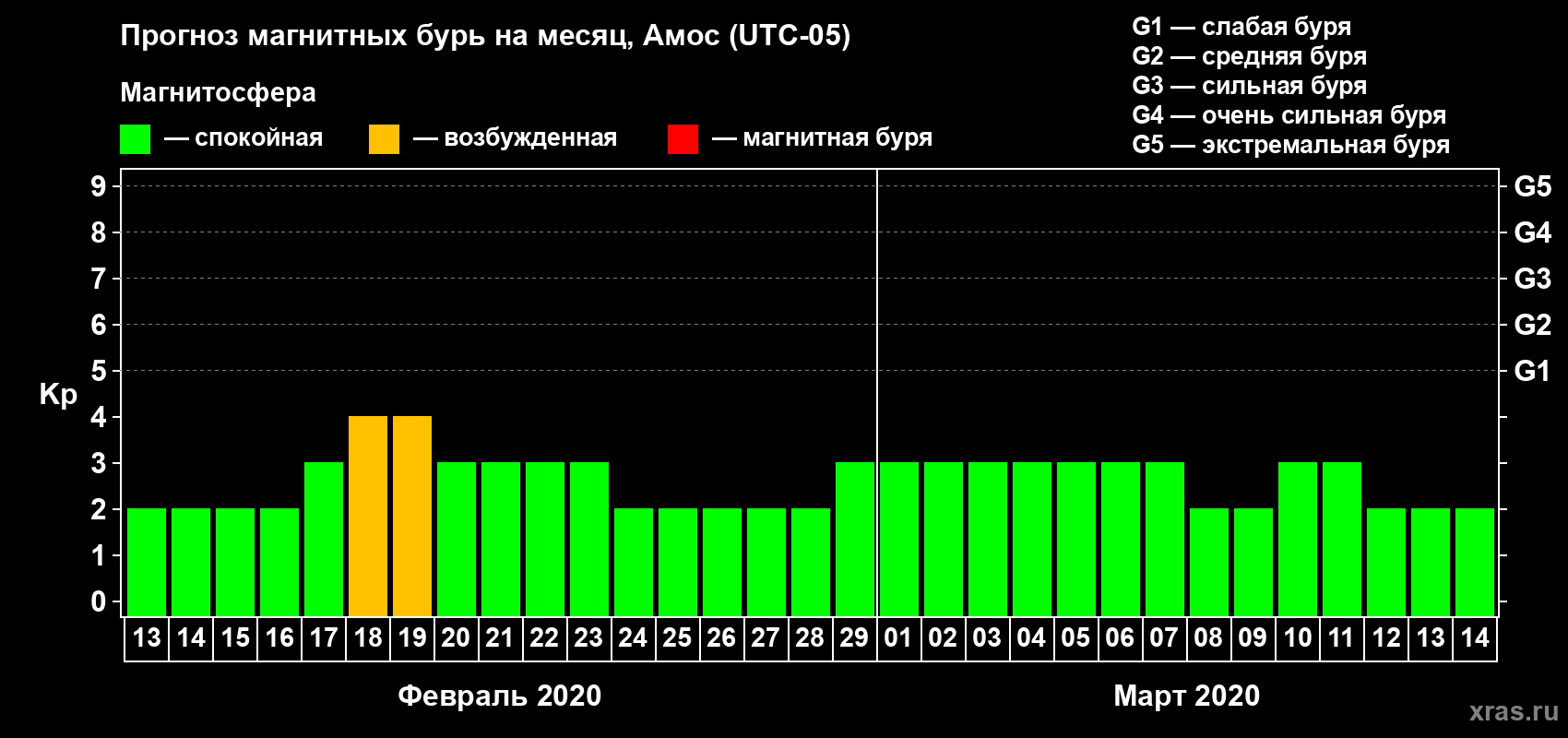 Прогноз максимального суточного геомагнитного индекса Kp на <b>1 месяц</b> (31 день) <b>с 13 февраля по 14 марта 2020 г</b>