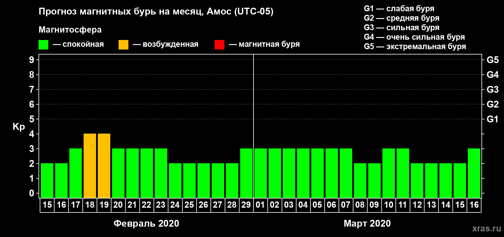 Прогноз максимального суточного геомагнитного индекса Kp на <b>1 месяц</b> (31 день) <b>с 15 февраля по 16 марта 2020 г</b>
