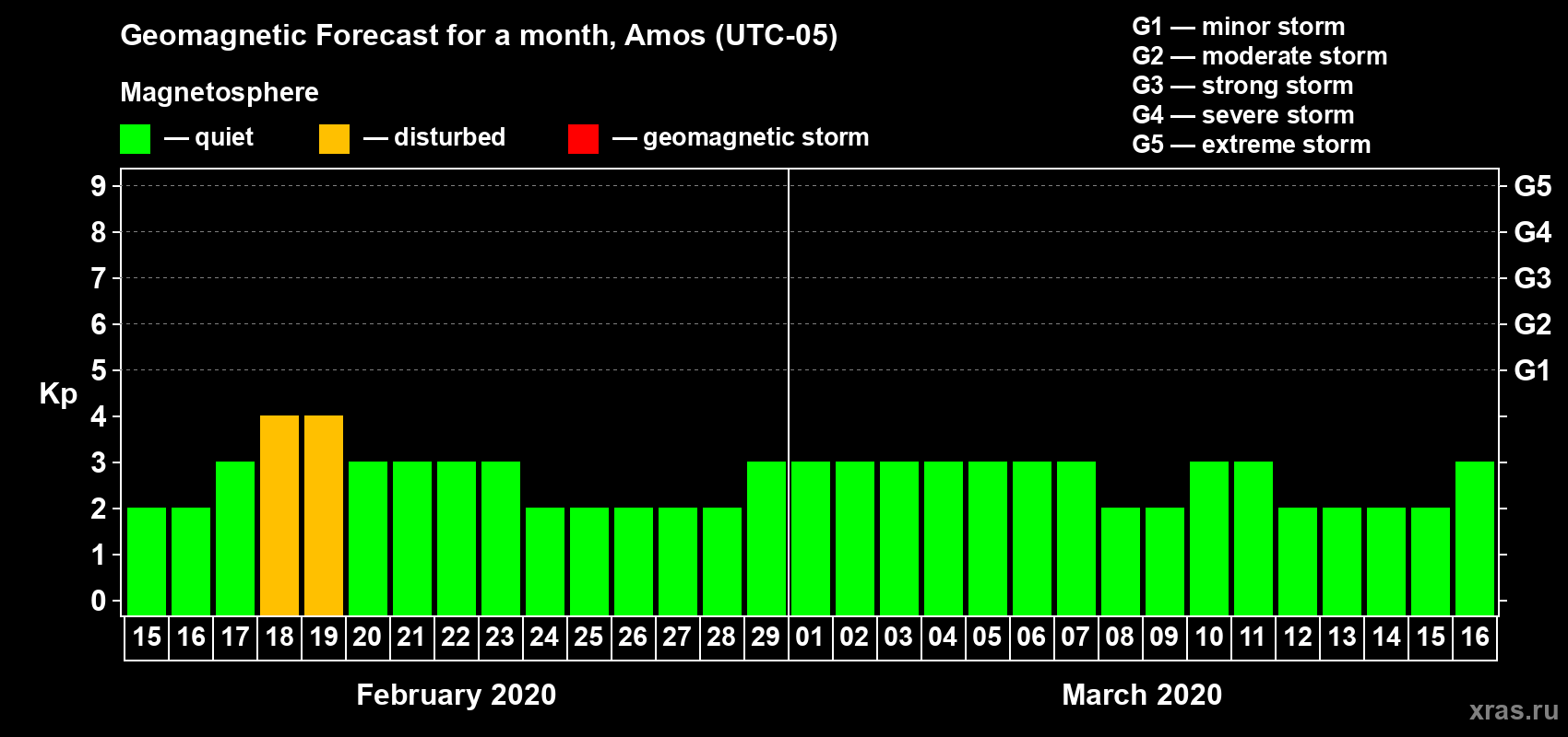 Forecast of the daily maximal value of geomagnetic index Kp for <b>1 month</b> (31 days) <b>from Feb 15, 2020 to Mar 16, 2020</b>