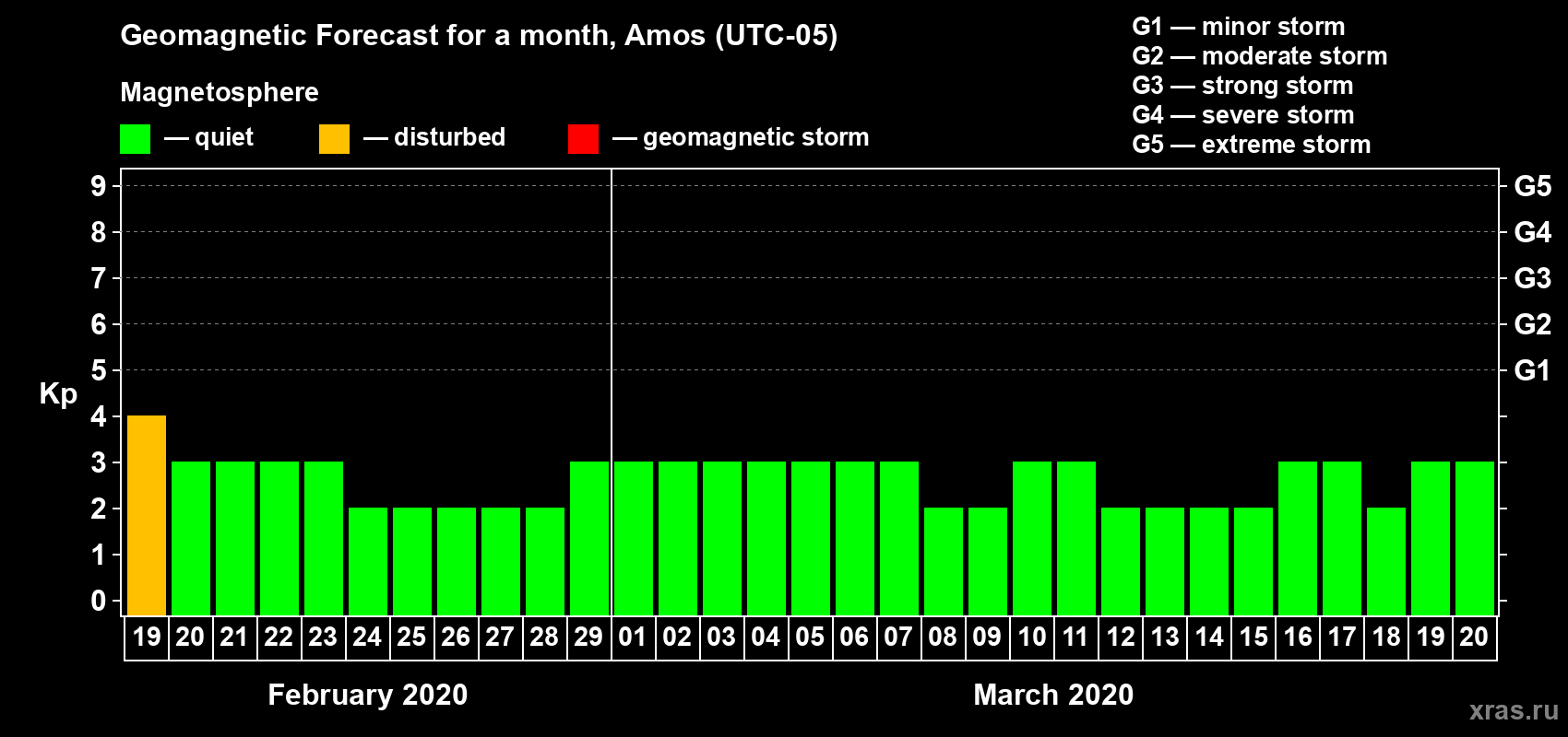 Forecast of the daily maximal value of geomagnetic index Kp for <b>1 month</b> (31 days) <b>from Feb 19, 2020 to Mar 20, 2020</b>