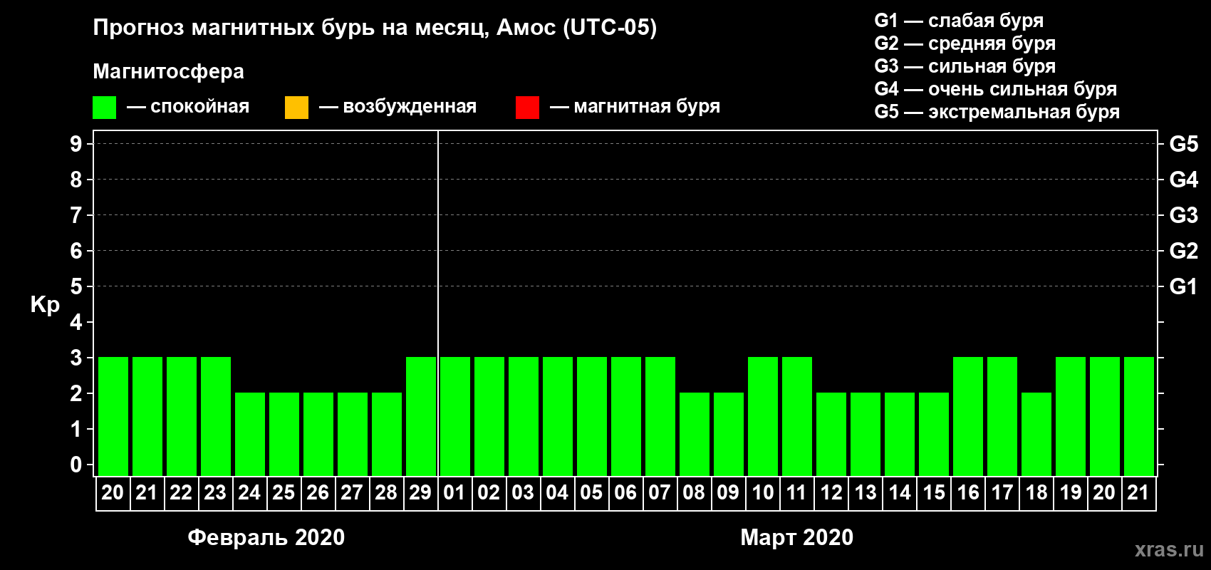Прогноз максимального суточного геомагнитного индекса Kp на <b>1 месяц</b> (31 день) <b>с 20 февраля по 21 марта 2020 г</b>