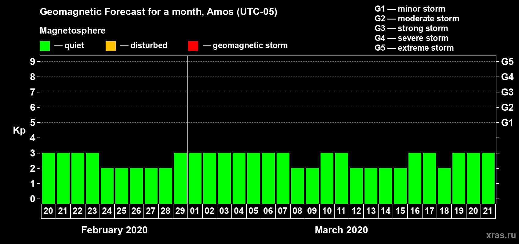 Forecast of the daily maximal value of geomagnetic index Kp for <b>1 month</b> (31 days) <b>from Feb 20, 2020 to Mar 21, 2020</b>