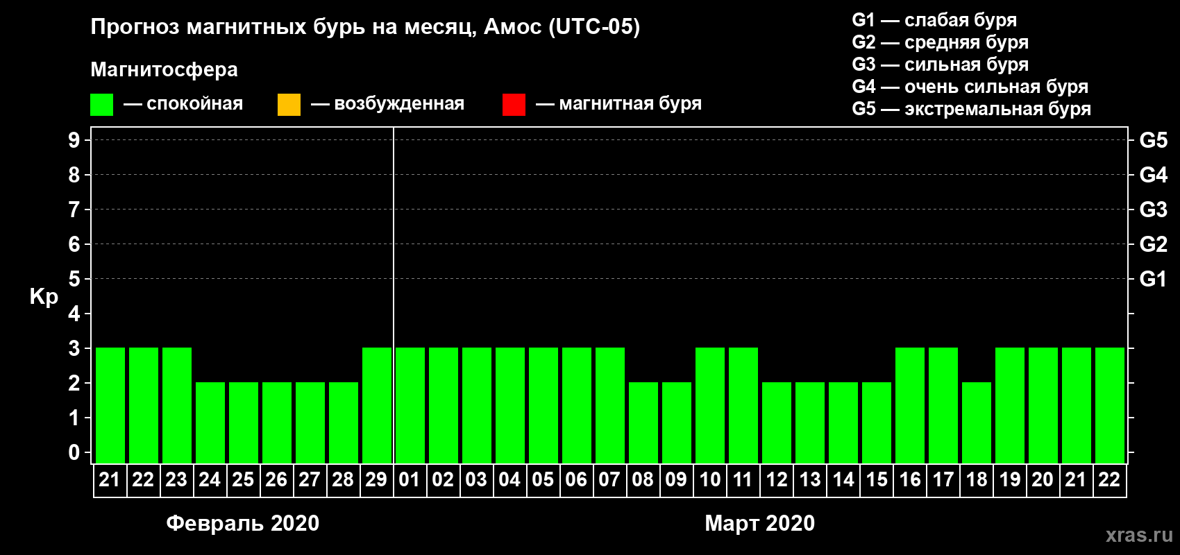 Прогноз максимального суточного геомагнитного индекса Kp на <b>1 месяц</b> (31 день) <b>с 21 февраля по 22 марта 2020 г</b>