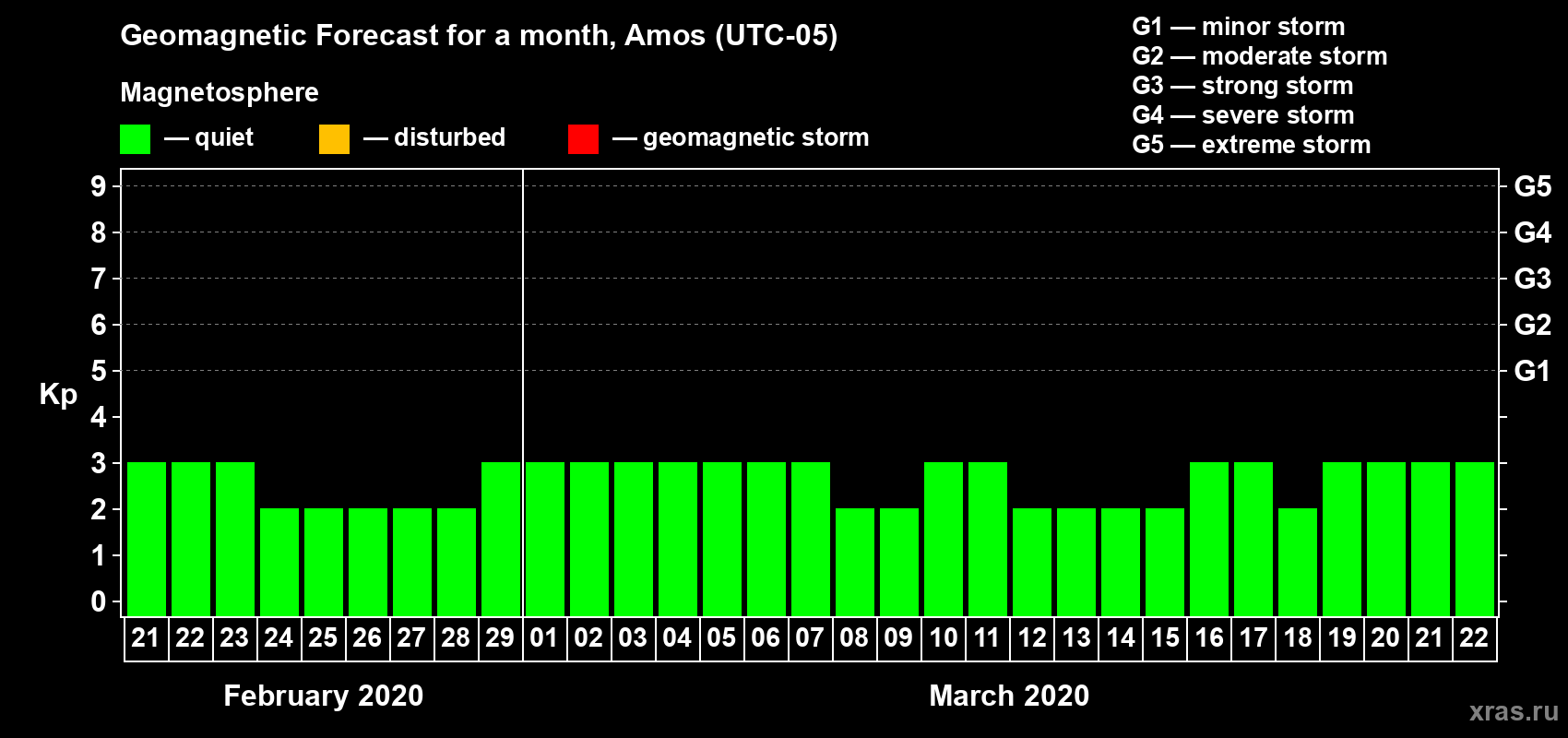 Forecast of the daily maximal value of geomagnetic index Kp for <b>1 month</b> (31 days) <b>from Feb 21, 2020 to Mar 22, 2020</b>