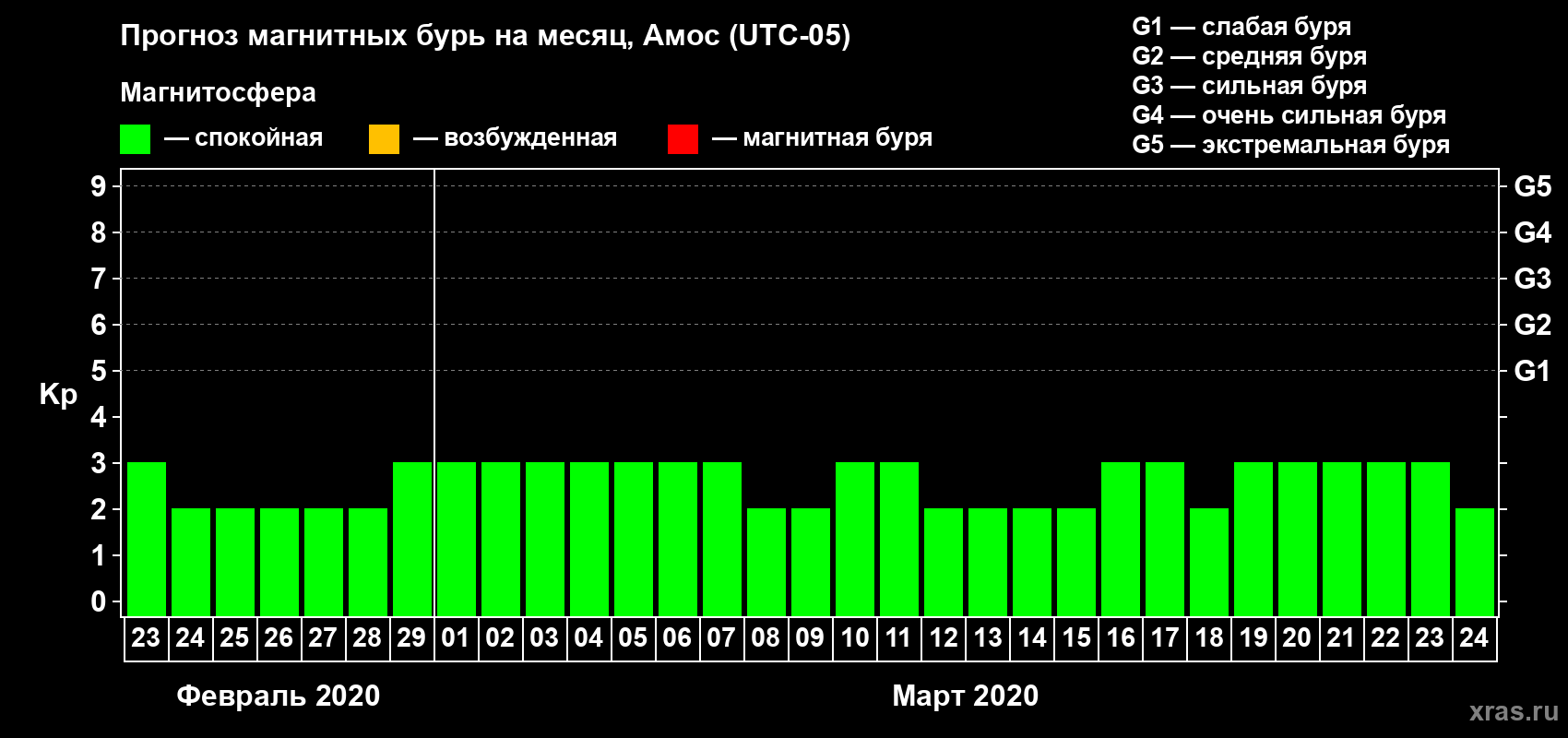 Прогноз максимального суточного геомагнитного индекса Kp на <b>1 месяц</b> (31 день) <b>с 23 февраля по 24 марта 2020 г</b>