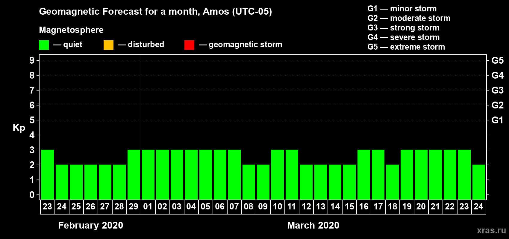 Forecast of the daily maximal value of geomagnetic index Kp for <b>1 month</b> (31 days) <b>from Feb 23, 2020 to Mar 24, 2020</b>