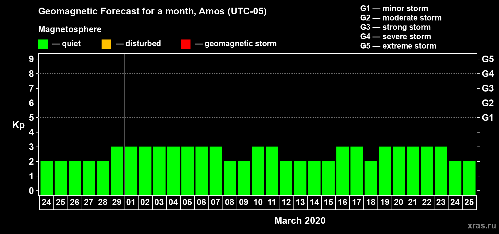 Forecast of the daily maximal value of geomagnetic index Kp for <b>1 month</b> (31 days) <b>from Feb 24, 2020 to Mar 25, 2020</b>