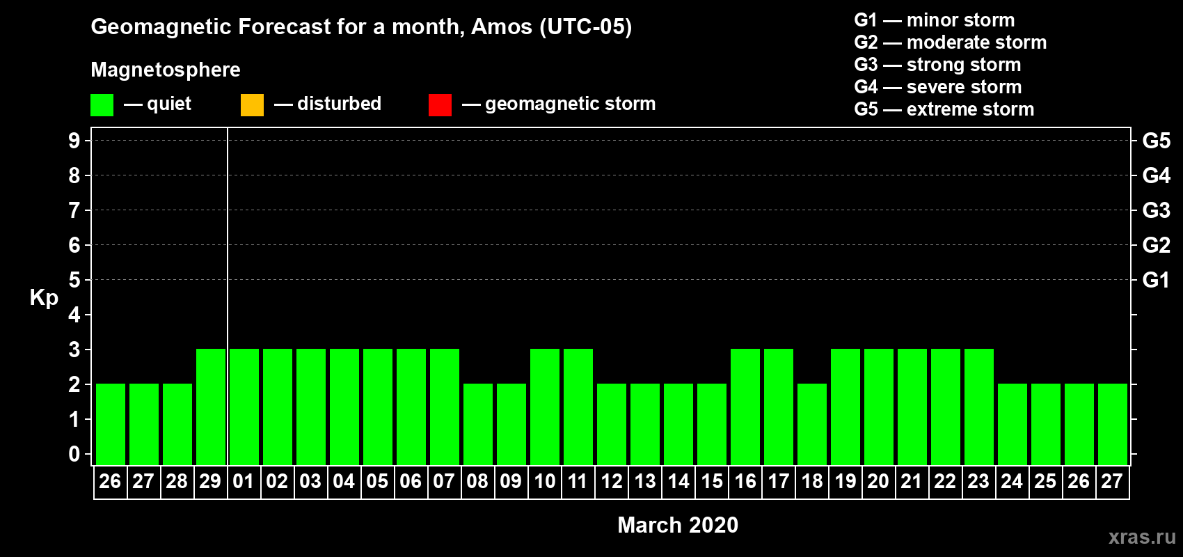 Forecast of the daily maximal value of geomagnetic index Kp for <b>1 month</b> (31 days) <b>from Feb 26, 2020 to Mar 27, 2020</b>